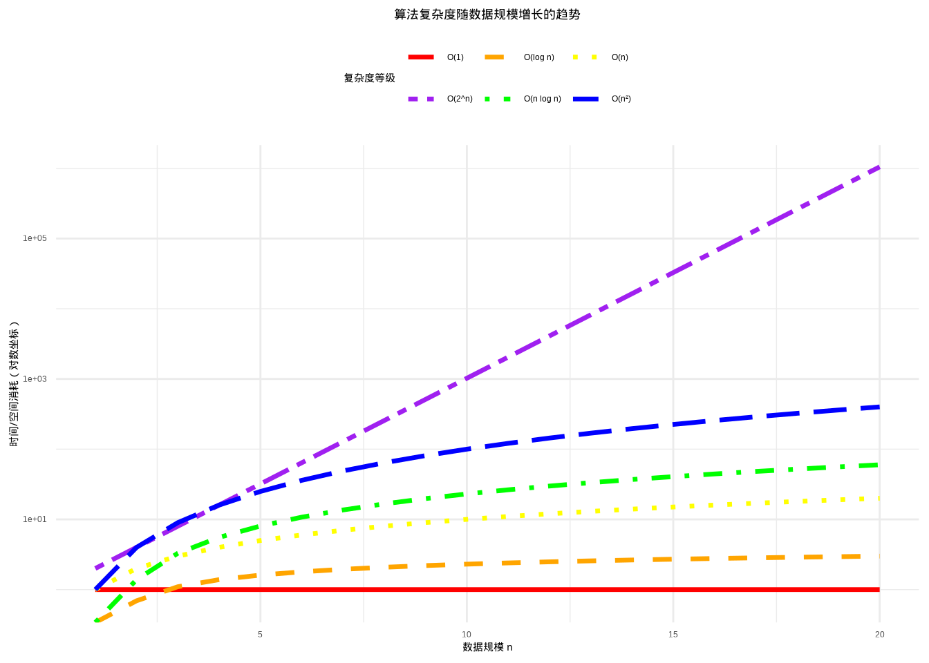 算法复杂度随数据规模增长的趋势图。不同复杂度等级使用颜色和线型组合表示：O(1)使用红色实线、O(log n)使用橙色虚线、O(n)使用黄色点线、O(n log n)使用绿色点划线、O($n^2$)使用蓝色长划线、O($2^n$)使用紫色双划线