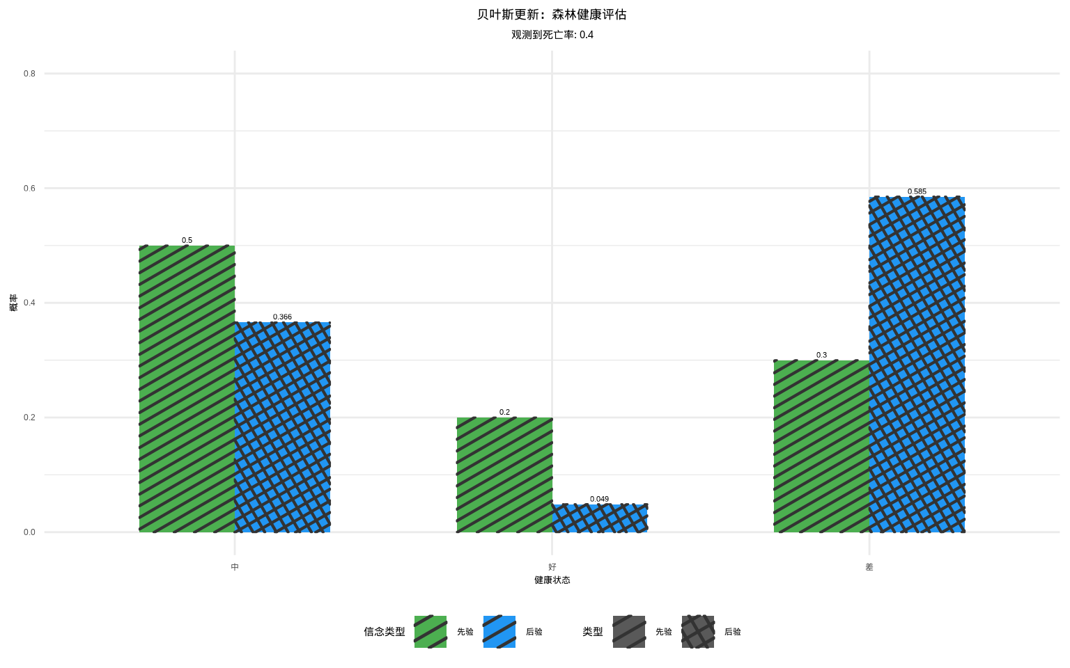 贝叶斯更新过程：森林健康评估中先验信念到后验信念的转变（使用绿色条纹和蓝色网格纹理区分）