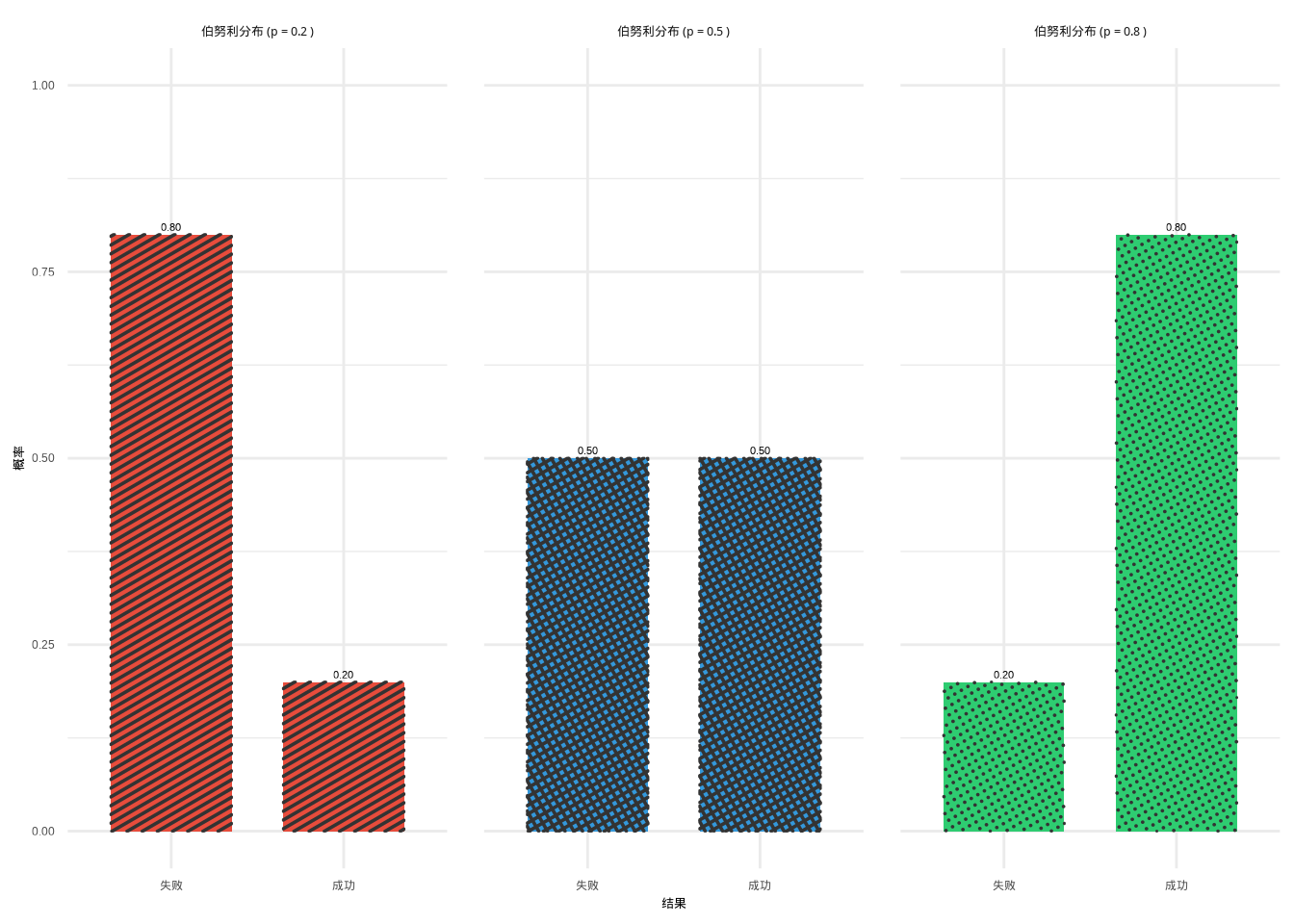 伯努利分布：不同成功概率下的二元选择概率分布（使用颜色和填充纹理区分）