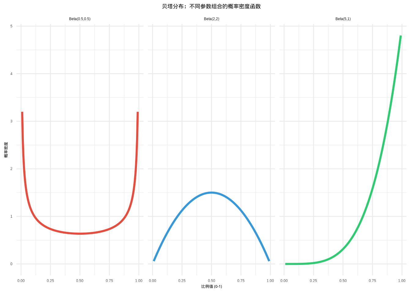 贝塔分布：不同参数组合下的概率密度函数。Beta(0.5,0.5)使用红色实线，Beta(2,2)使用蓝色虚线，Beta(5,1)使用绿色点线