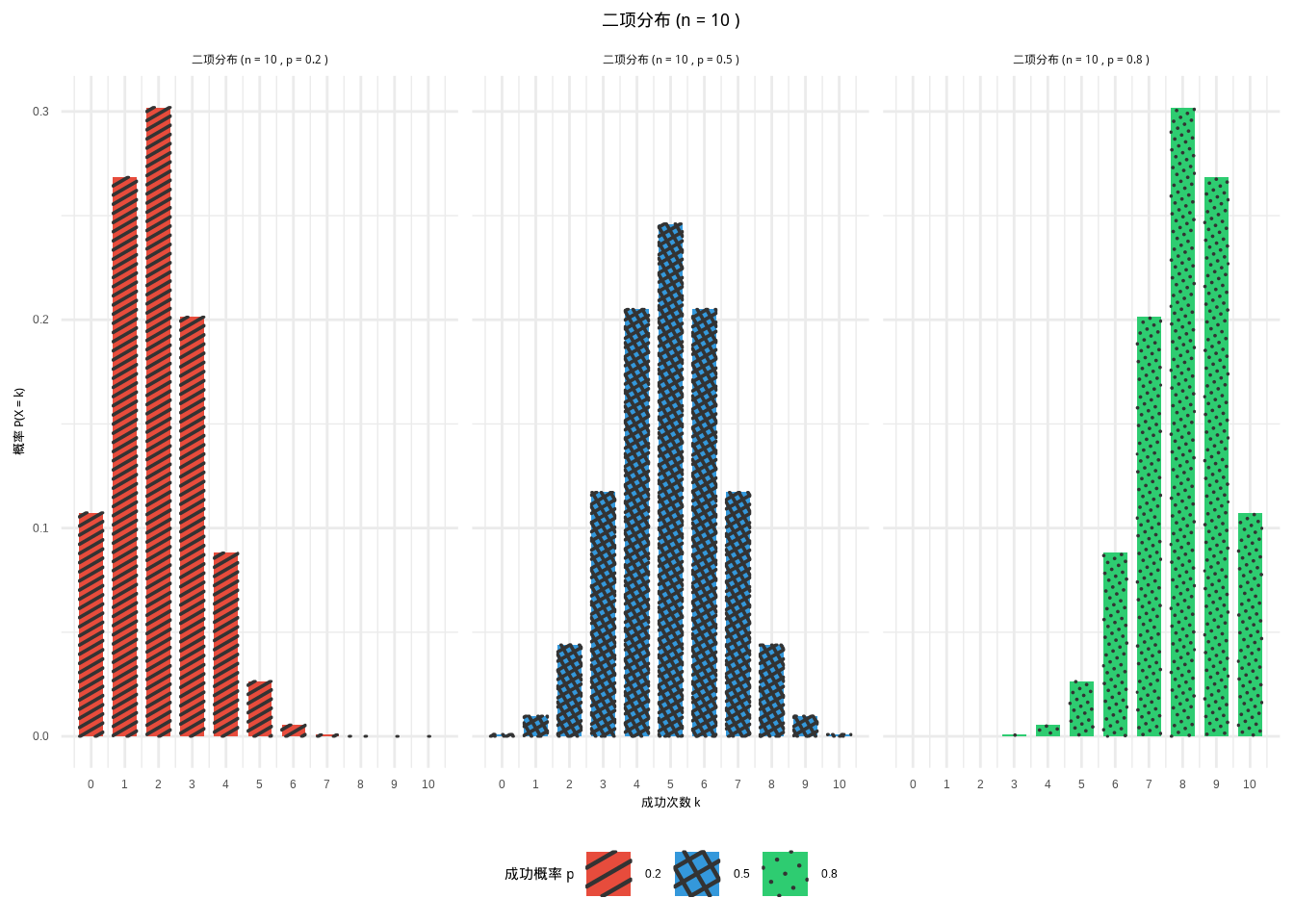 二项分布：不同成功概率下多次试验中成功次数的概率分布（使用颜色和填充纹理区分）