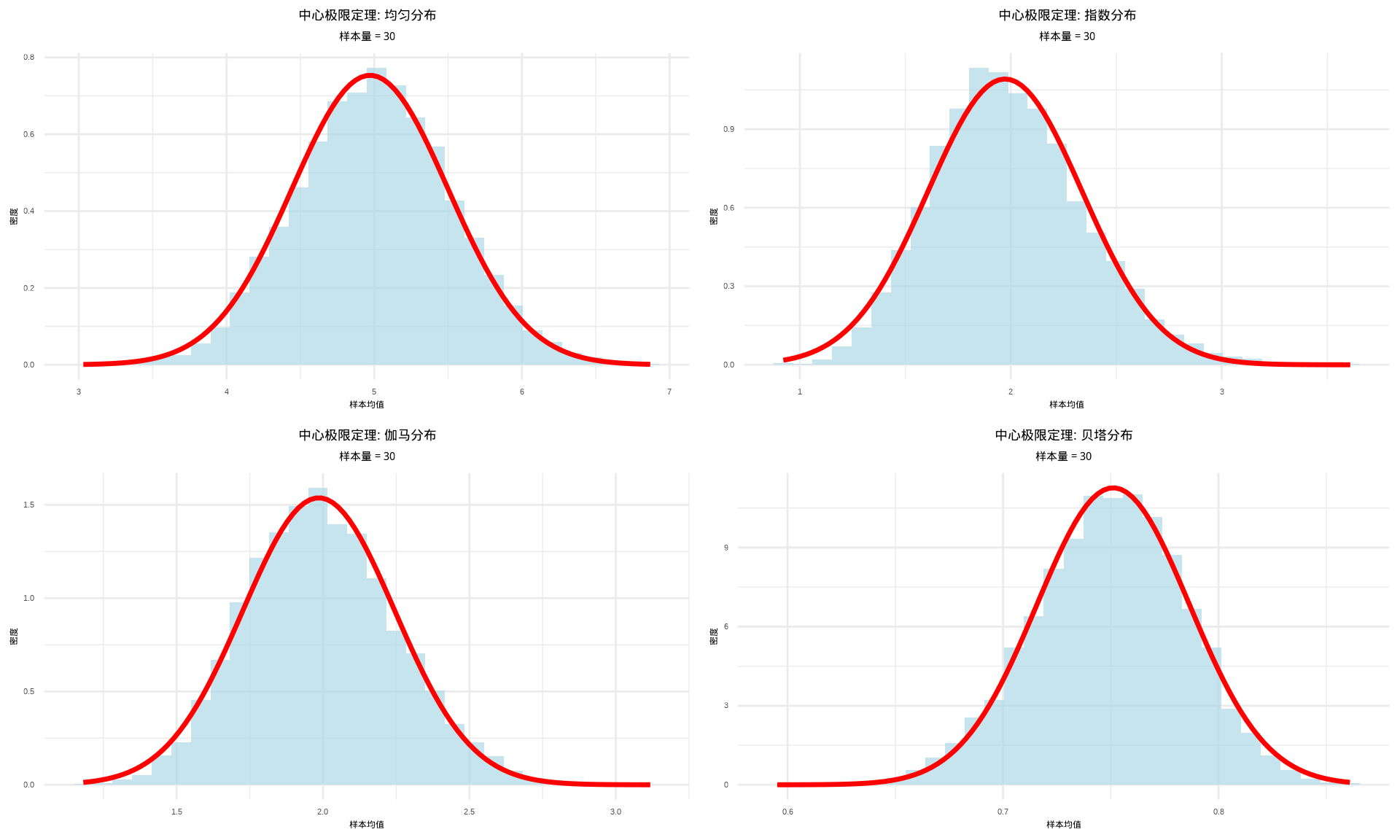 中心极限定理演示：不同总体分布下样本均值的正态收敛过程