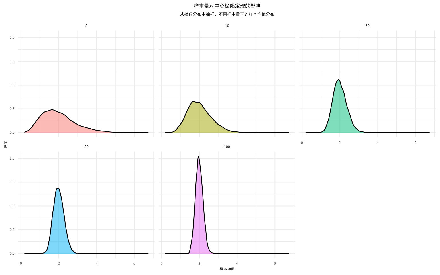 样本量对中心极限定理的影响：样本量越大，样本均值分布越接近正态