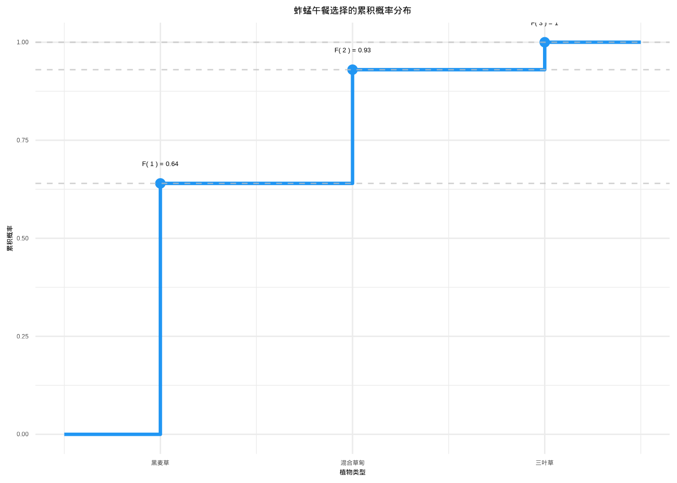 蚱蜢午餐选择的累积概率分布：阶梯函数展示概率的累积过程
