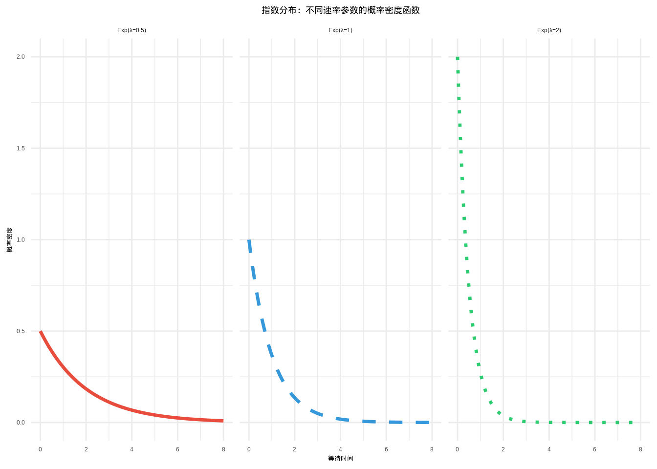 指数分布：不同速率参数下等待时间的概率密度函数（使用颜色和线型纹理区分）