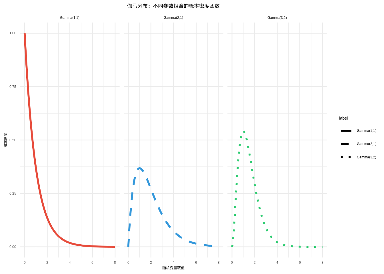 伽马分布：不同参数组合下的概率密度函数。Gamma(1,1)使用红色实线，Gamma(2,1)使用蓝色虚线，Gamma(3,2)使用绿色点线