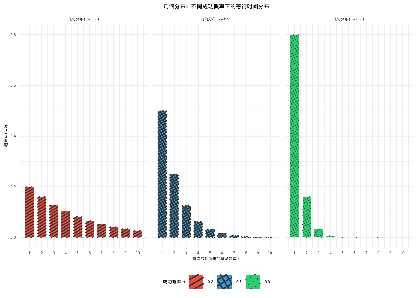 几何分布：不同成功概率下首次成功所需试验次数的概率分布（使用颜色和填充纹理区分）