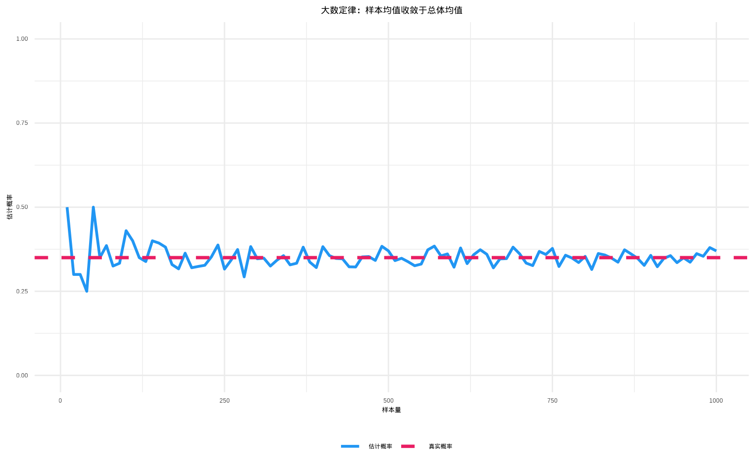 大数定律可视化：样本均值随样本量增加收敛于总体均值（使用蓝色实线和红色虚线纹理区分）