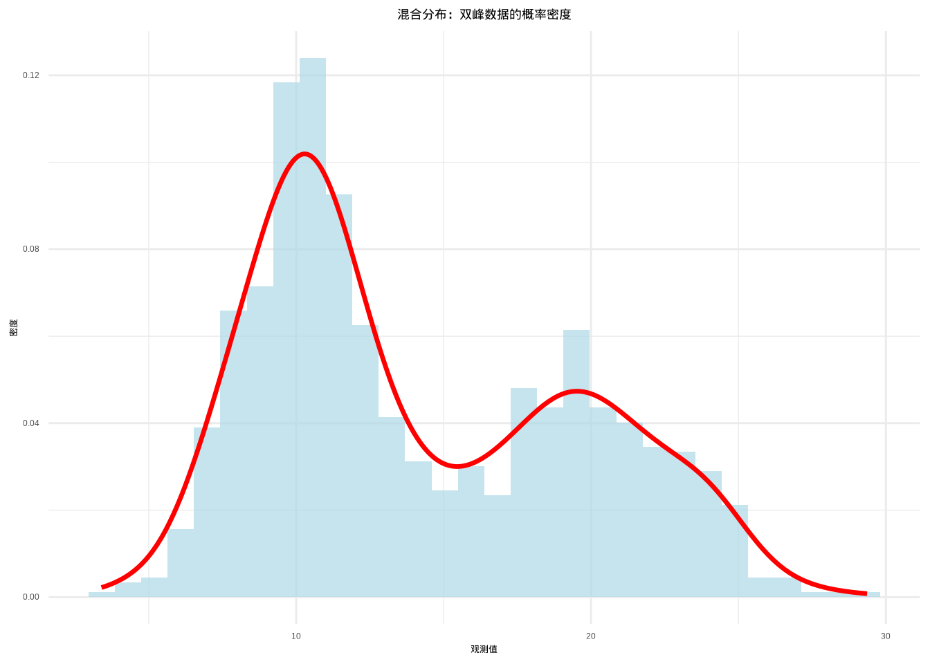 混合分布：双峰数据的概率密度函数