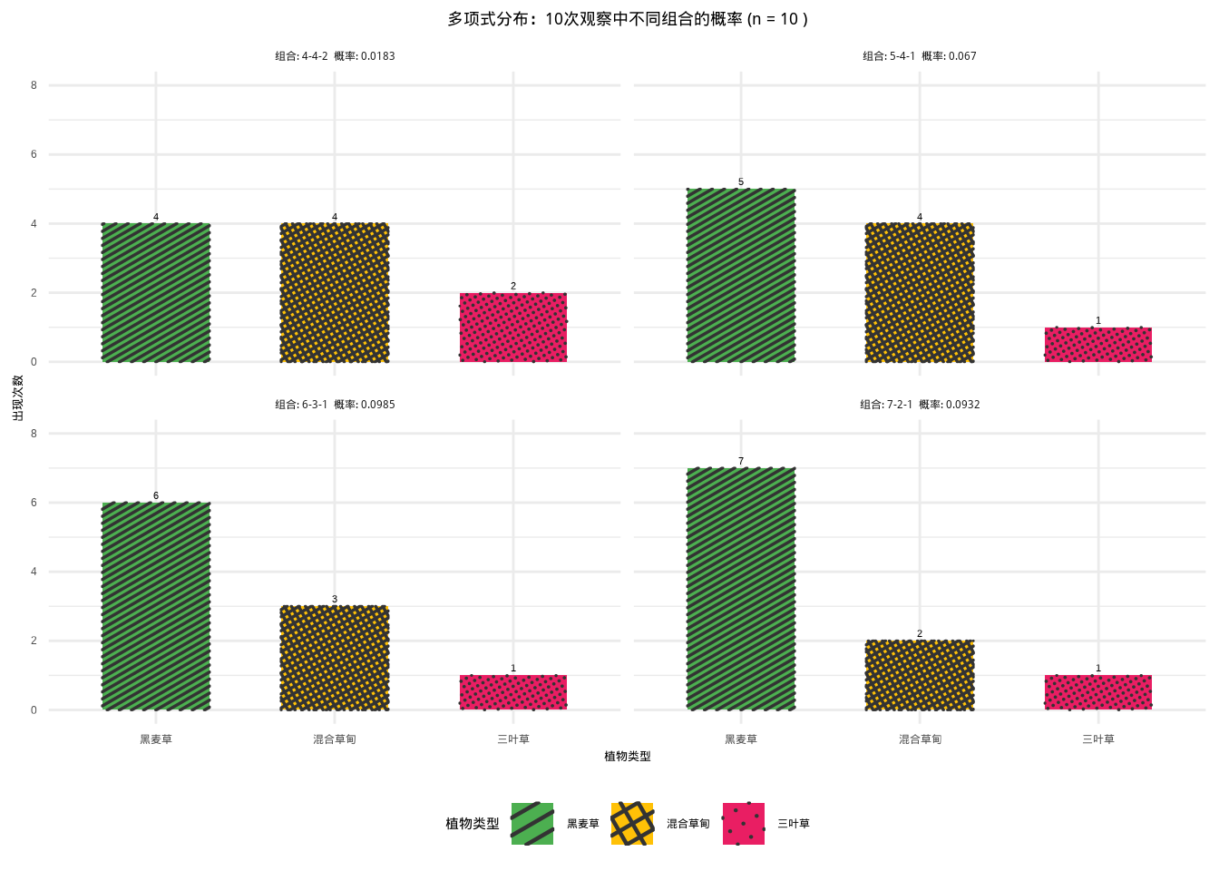 多项式分布：蚱蜢10次观察中不同植物选择组合的概率分布。黑麦草使用绿色斜线填充，混合草甸使用蓝色网格填充，三叶草使用黄色点状填充