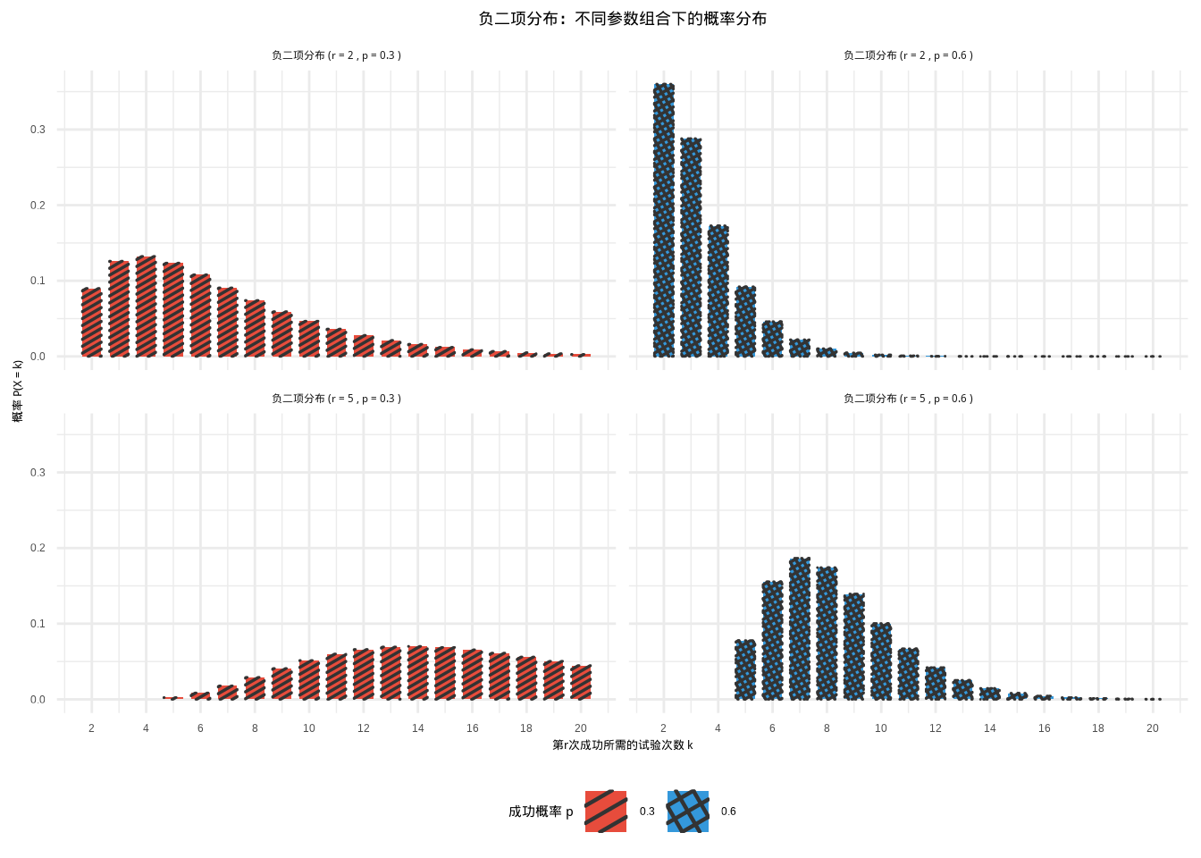 负二项分布：不同参数组合下第r次成功所需试验次数的概率分布（使用颜色和填充纹理区分）
