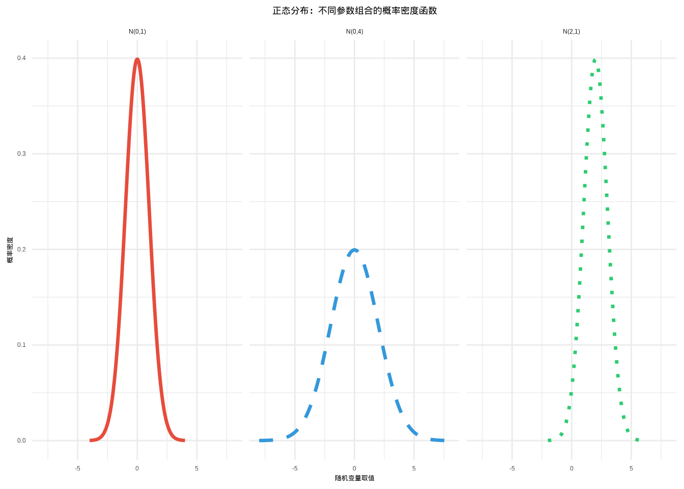 正态分布：不同参数组合下的概率密度函数（使用颜色和线型纹理区分）