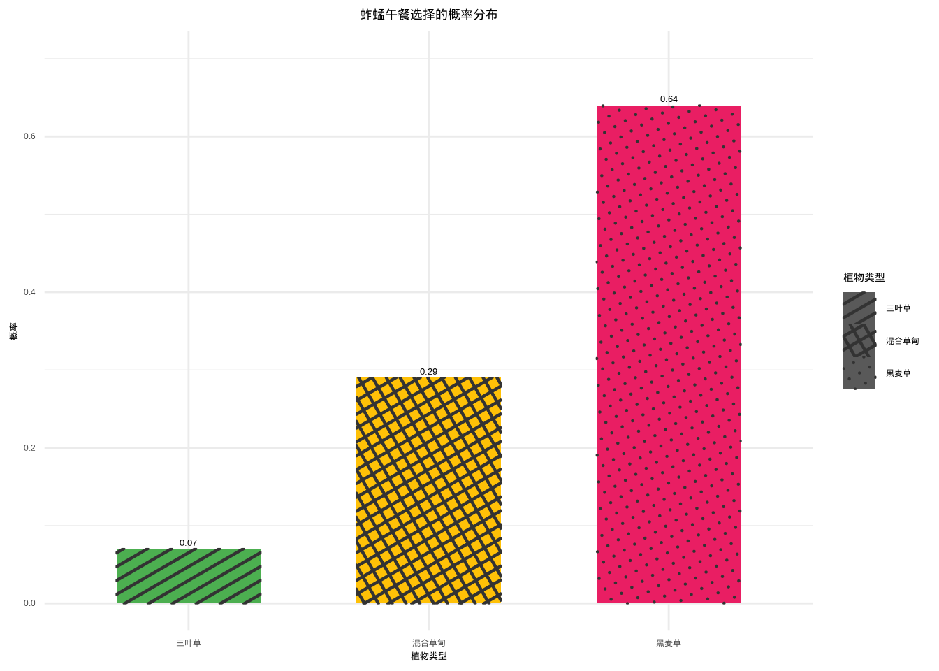 蚱蜢午餐选择的概率分布：黑麦草、混合草甸、三叶草的选择概率对比（使用颜色和填充纹理区分）