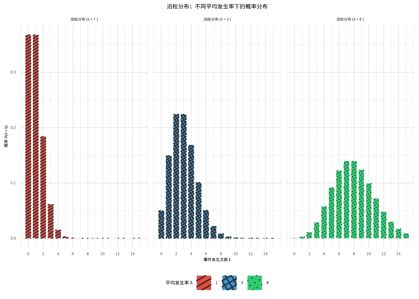 泊松分布：不同平均发生率下稀有事件发生次数的概率分布（使用颜色和填充纹理区分）