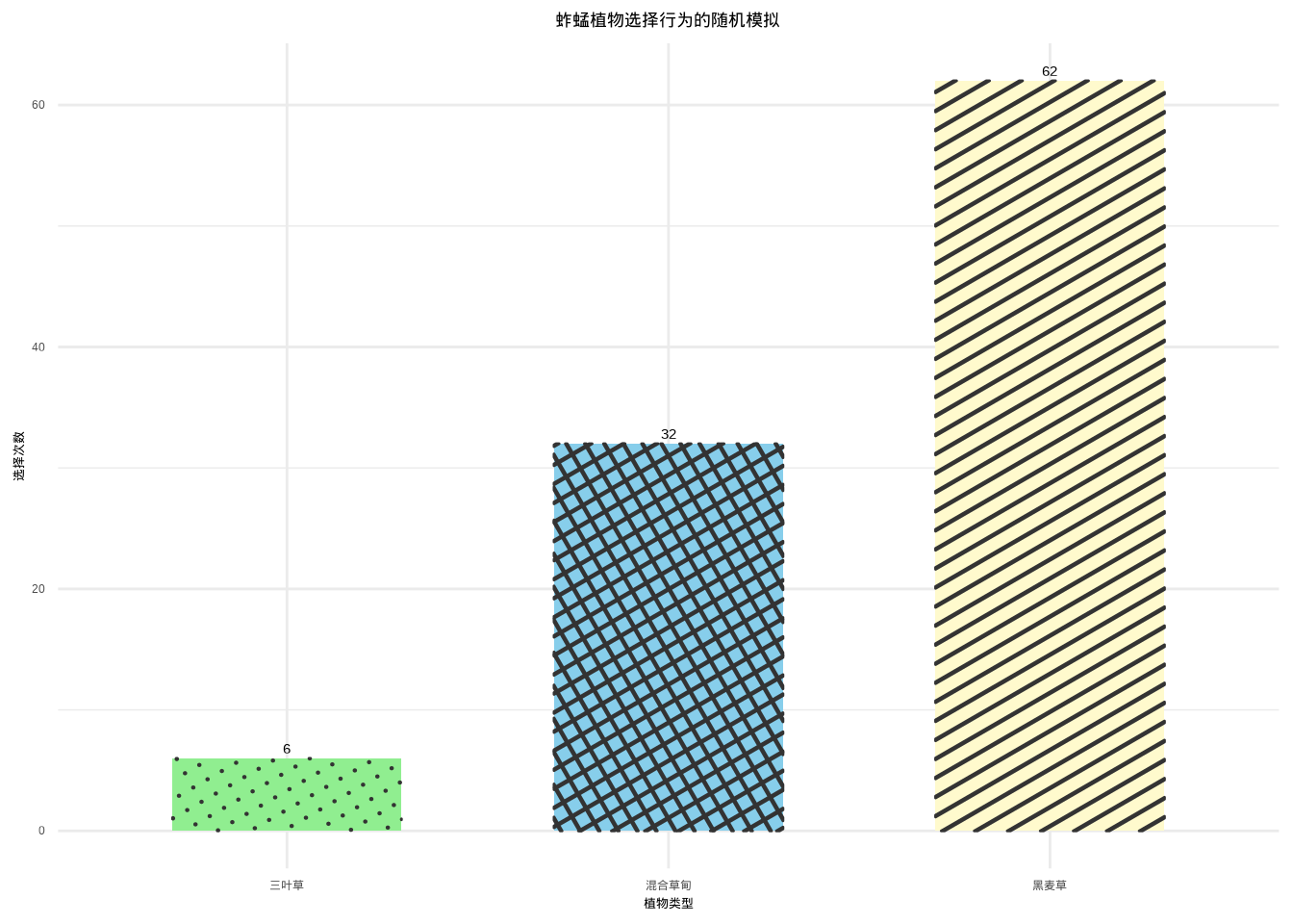 随机变量演示：蚱蜢植物选择行为的概率分布与随机模拟。黑麦草使用浅绿色斜线填充，混合草甸使用浅蓝色网格填充，三叶草使用浅黄色点状填充