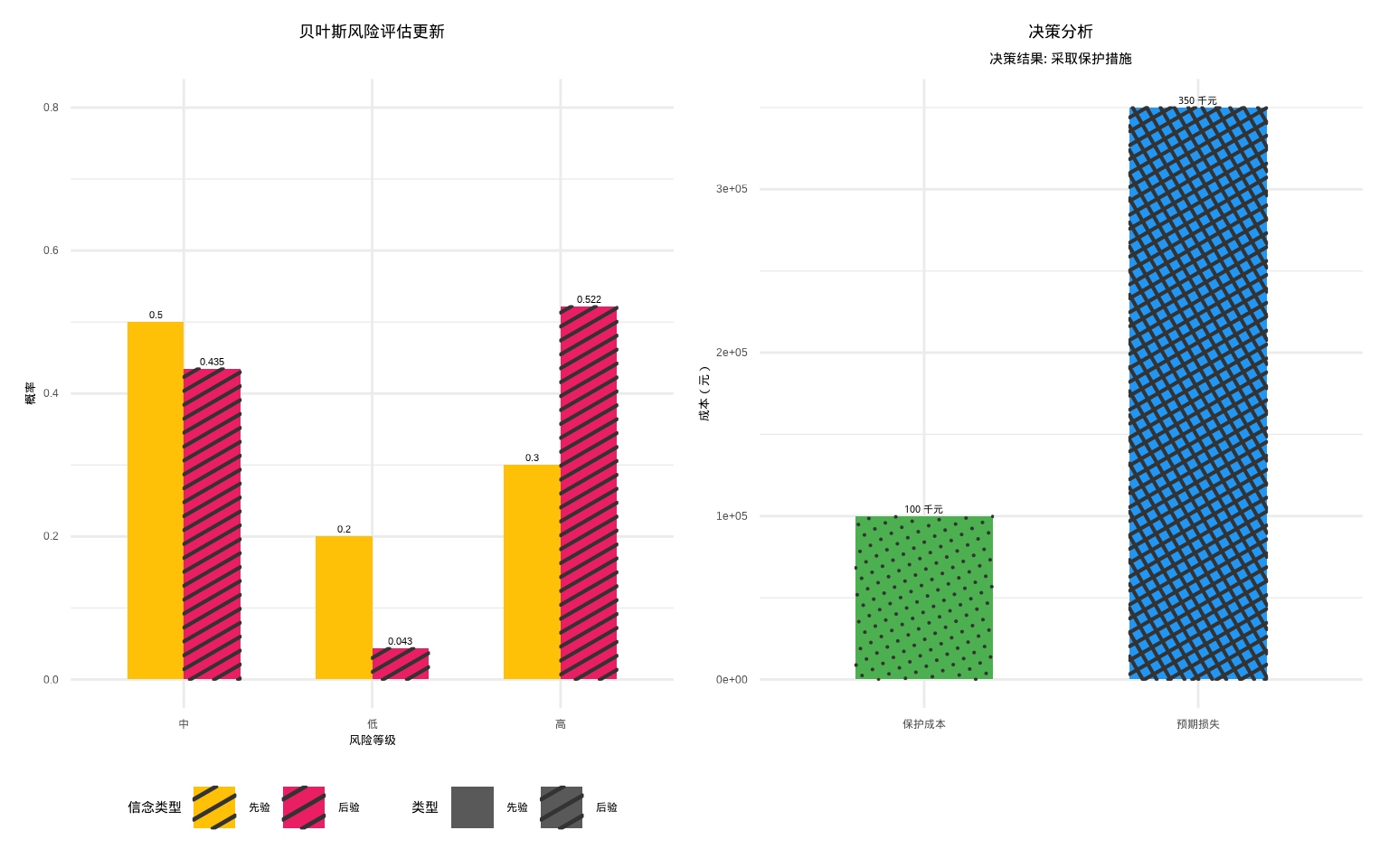 贝叶斯风险评估与决策分析：基于新证据的风险概率更新和成本效益决策。先验概率使用黄色实心填充，后验概率使用红色斜线填充；预期损失使用绿色网格填充，保护成本使用蓝色点状填充