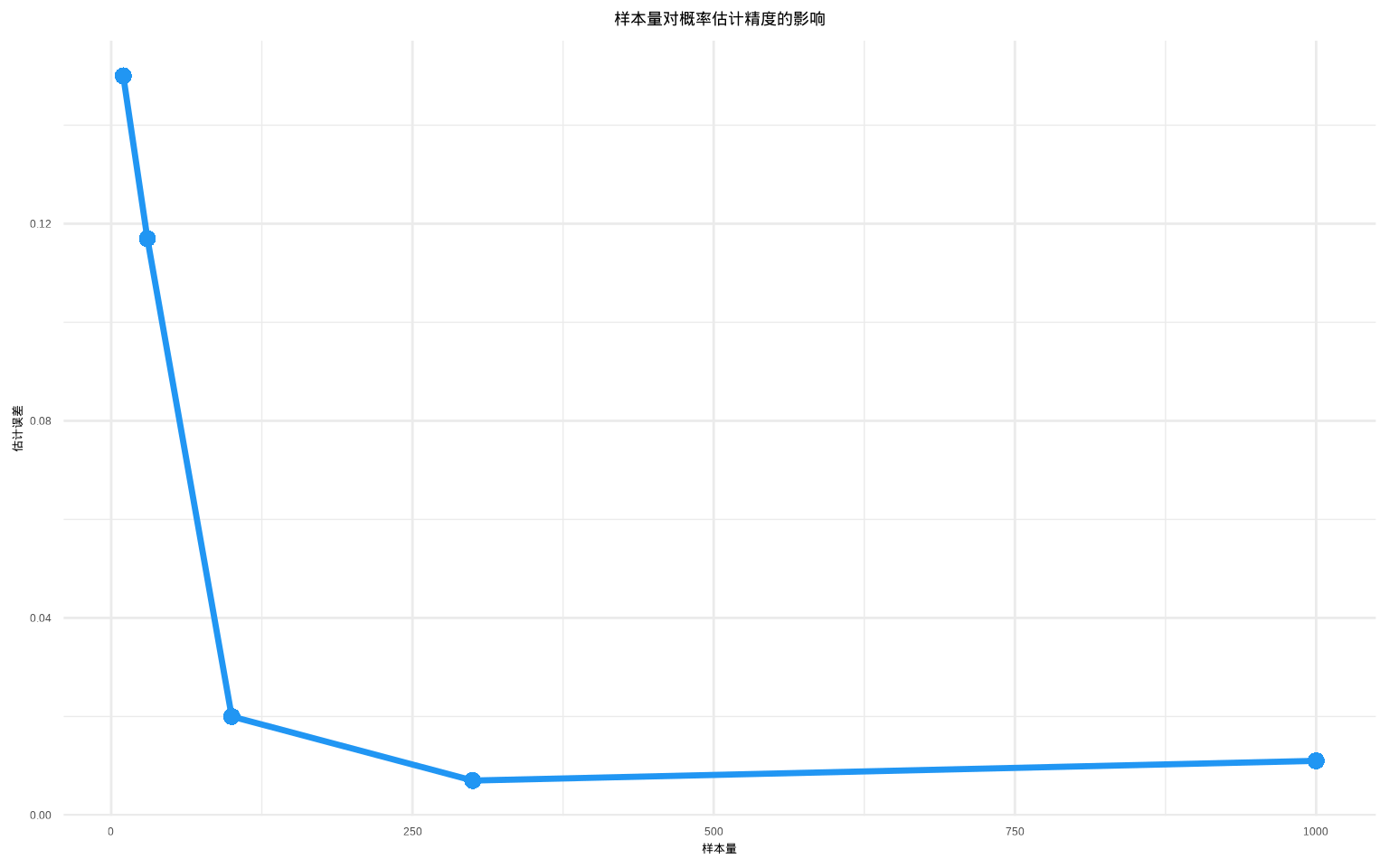 样本量对概率估计精度的影响：样本量越大，估计误差越小。数据点使用蓝色圆形，连接线使用蓝色实线