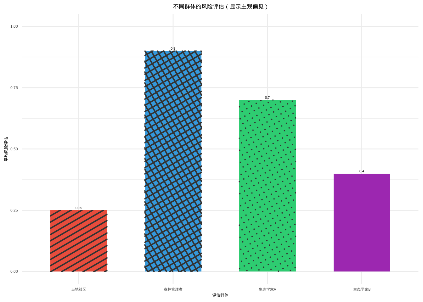 主观偏见问题：不同群体对同一生态风险评估的差异（使用颜色和填充纹理区分）