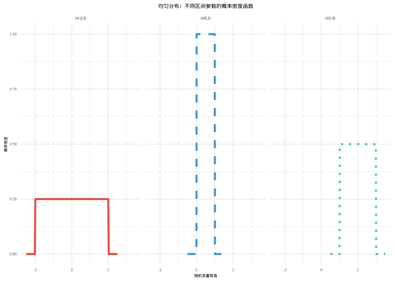 均匀分布：不同区间参数下的概率密度函数（使用颜色和线型纹理区分）