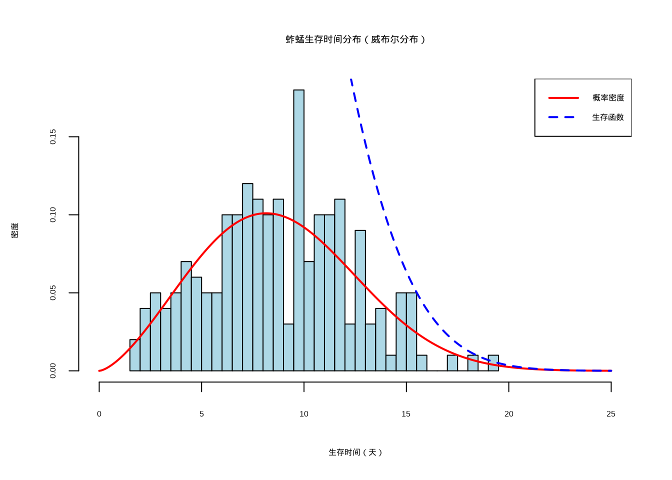威布尔分布可视化：蚱蜢生存时间分布的直方图与理论曲线对比。概率密度函数使用红色实线，生存函数使用蓝色虚线