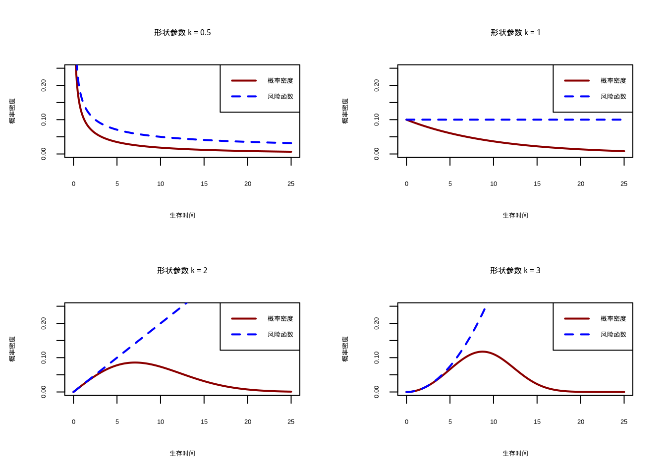 不同形状参数的威布尔分布比较：概率密度函数与风险函数的四种模式对比。概率密度函数使用深红色实线，风险函数使用蓝色虚线