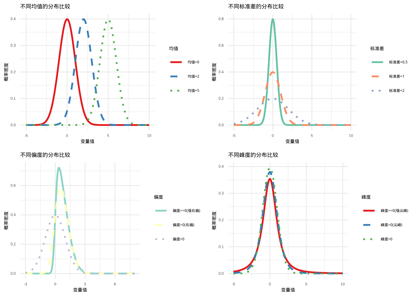 不同统计参数值的分布形状比较。包括均值、标准差、偏度和峰度四个维度的分布特征对比，展示了统计参数对分布形状的影响。通过颜色和线型（实线、虚线、点线）的组合，确保在彩色显示和黑白打印时都能清晰区分不同参数值的曲线。