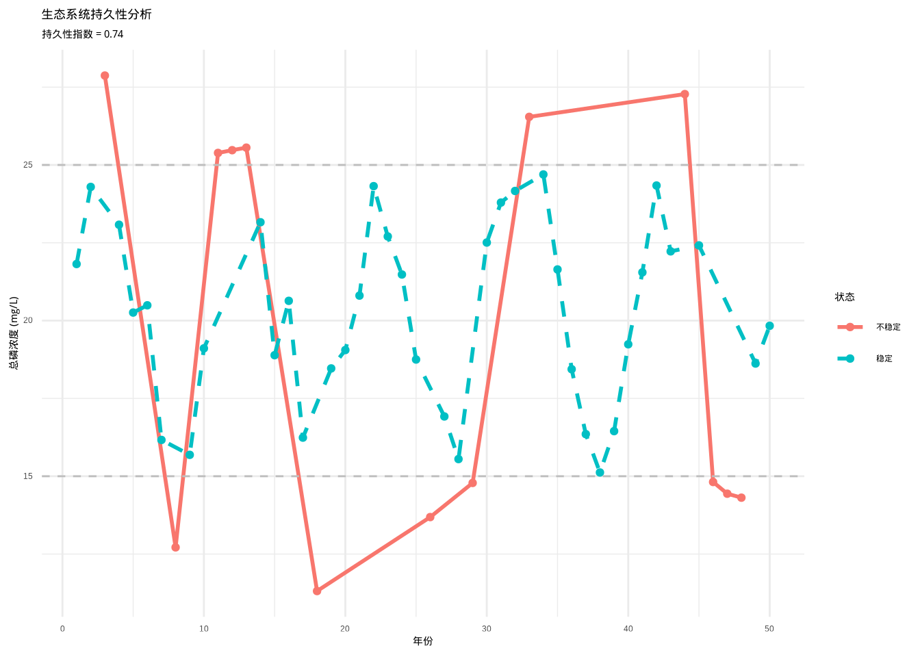 生态系统持久性分析图。蓝色实线表示稳定状态，红色虚线表示不稳定状态，灰色虚线表示稳定状态的上下阈值。通过分析系统在稳定状态内维持的时间比例，量化生态系统的长期稳定性。