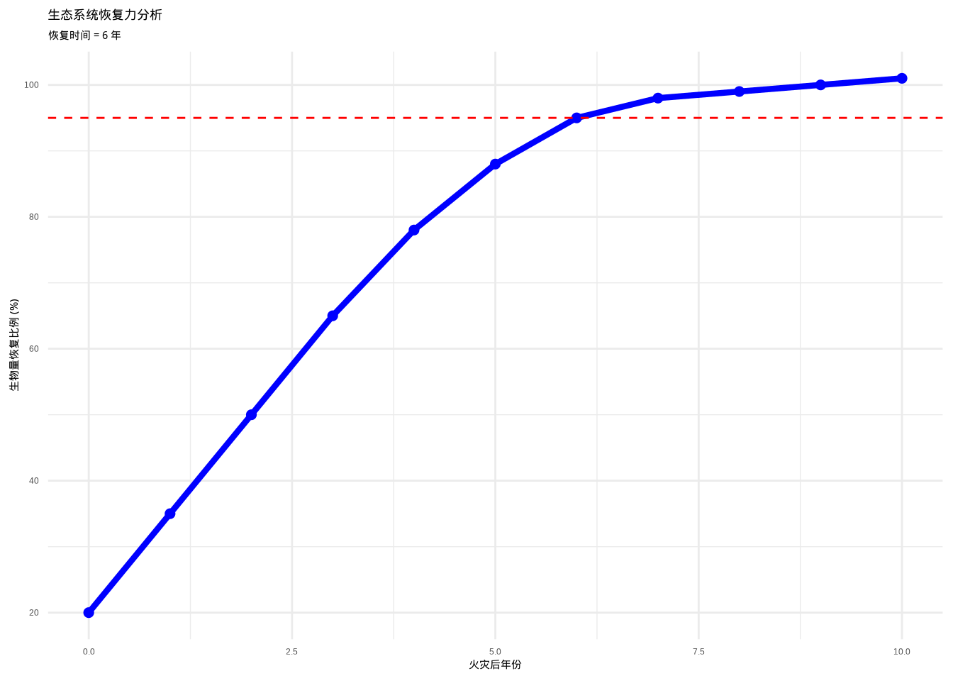 生态系统恢复力分析图。蓝色曲线表示火灾后森林生物量的恢复过程，红色虚线表示95%恢复阈值。通过分析生物量恢复到原始状态所需的时间和速率，量化生态系统的自我修复能力。