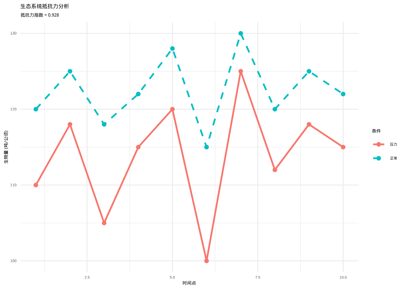 生态系统抵抗力分析图。蓝色实线表示正常条件下的生物量，红色虚线表示环境压力后的生物量。通过比较两种条件下生物量的变化程度，计算生态系统对环境干扰的抵抗能力。