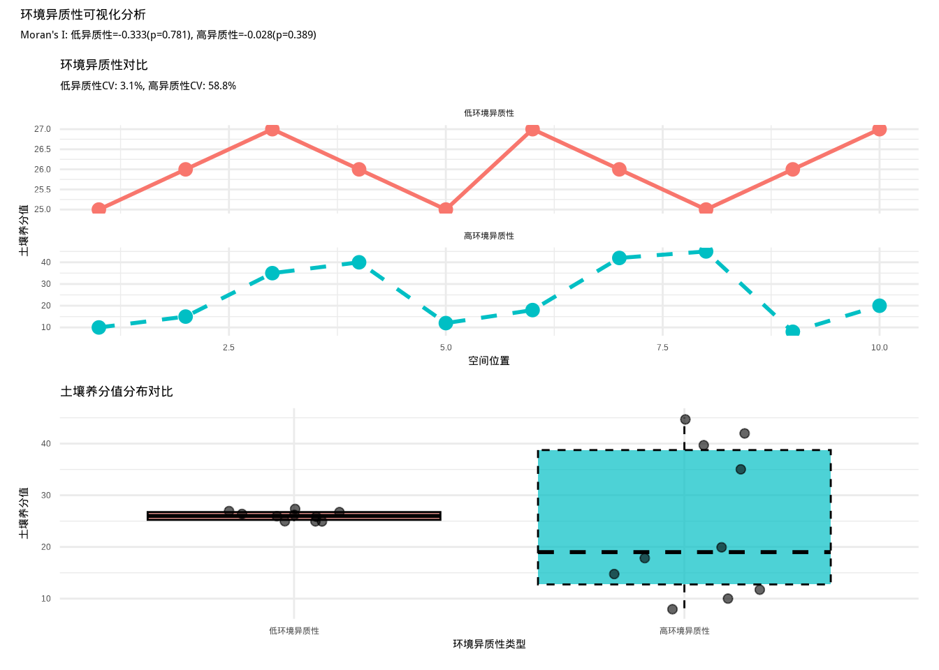 环境异质性可视化分析。上图展示低环境异质性和高环境异质性的空间分布对比，下图通过箱线图比较两种异质性类型的土壤养分值分布。