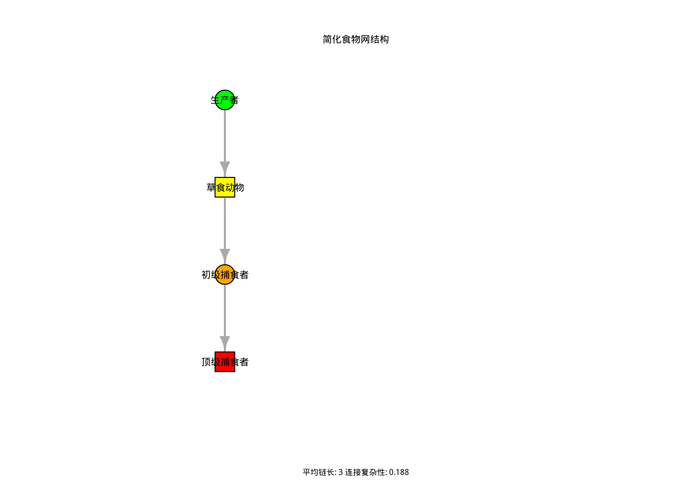 简化食物网结构图。绿色节点表示生产者（植物），黄色节点表示草食动物，橙色节点表示初级捕食者，红色节点表示顶级捕食者。箭头表示能量流动方向，展示了食物网的平均链长和连接复杂性等特征。