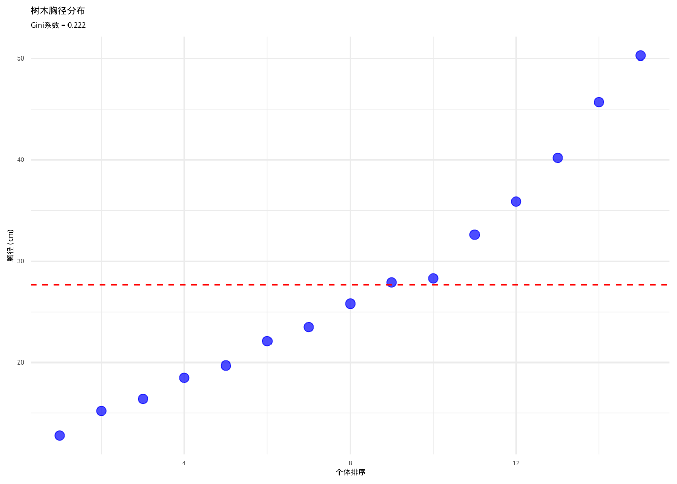 树木胸径分布图。蓝色点表示个体胸径值，红色虚线表示平均胸径，用于计算和可视化Gini系数，反映种群内个体大小的不均等性。