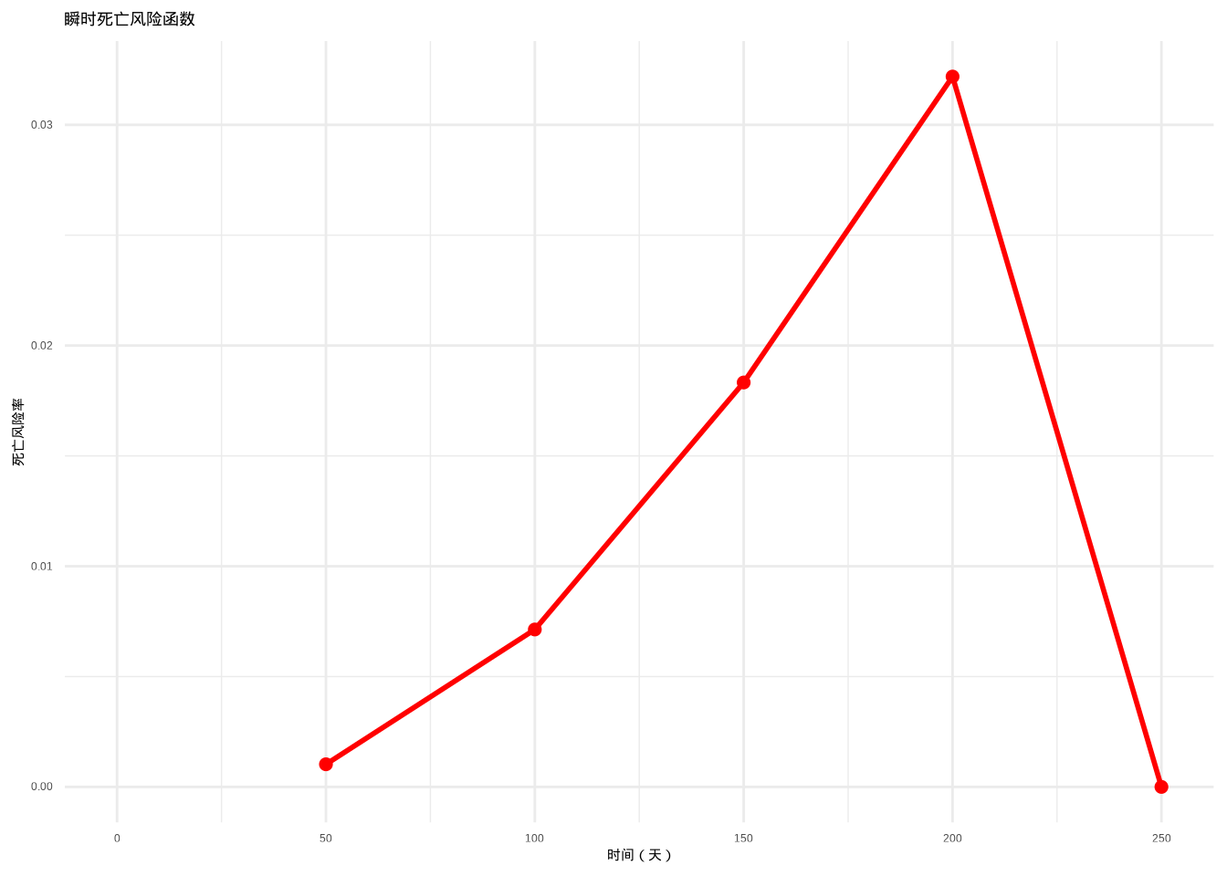 瞬时死亡风险函数曲线。红色曲线表示在不同时间点仍然存活的个体在下一瞬间死亡的条件概率密度，反映了死亡风险的瞬时变化模式。
