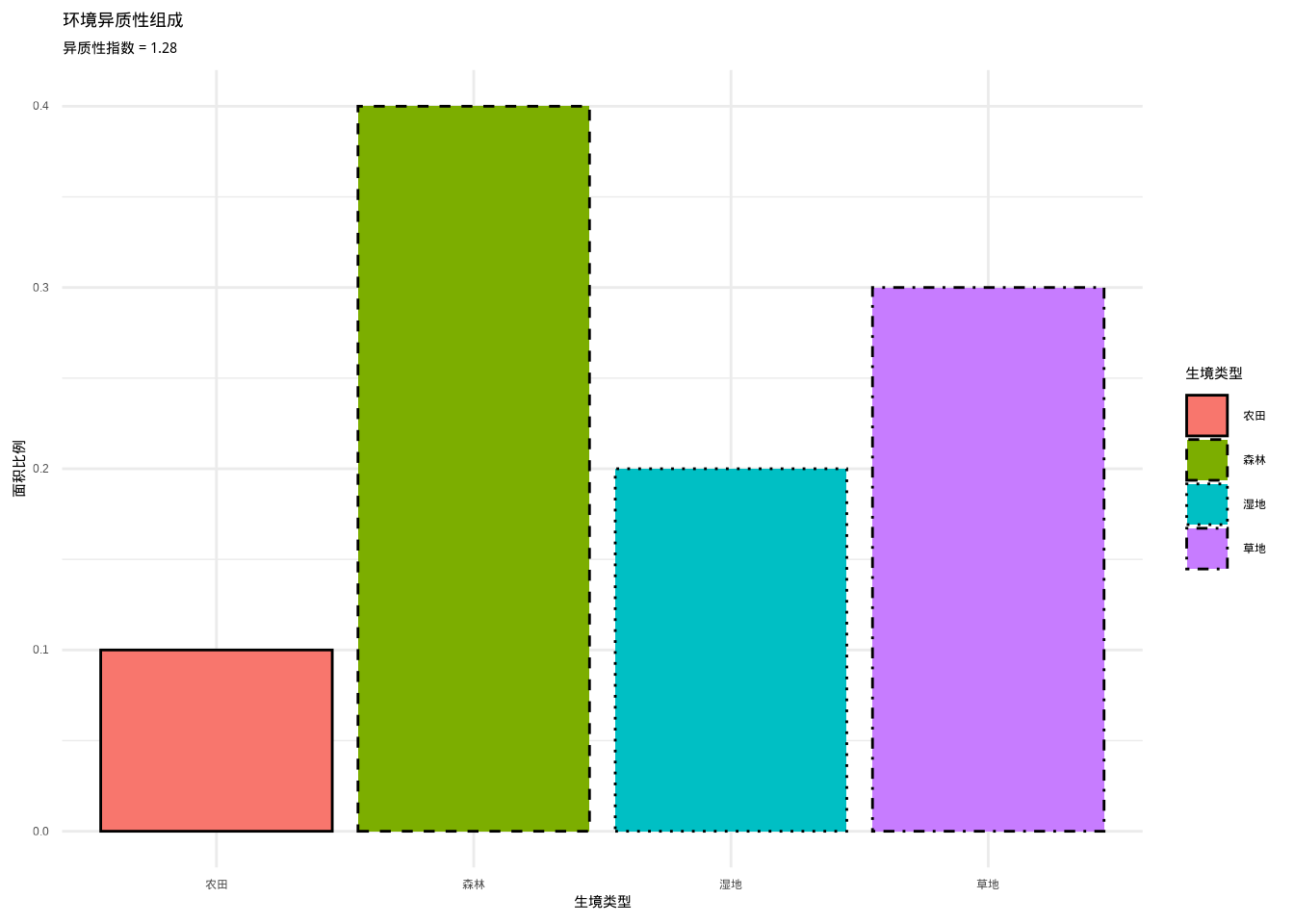环境异质性组成柱状图。展示四种生境类型（森林、草地、湿地、农田）的面积比例分布，使用不同颜色和填充纹理的组合来区分不同生境类型，用于计算环境异质性指数。