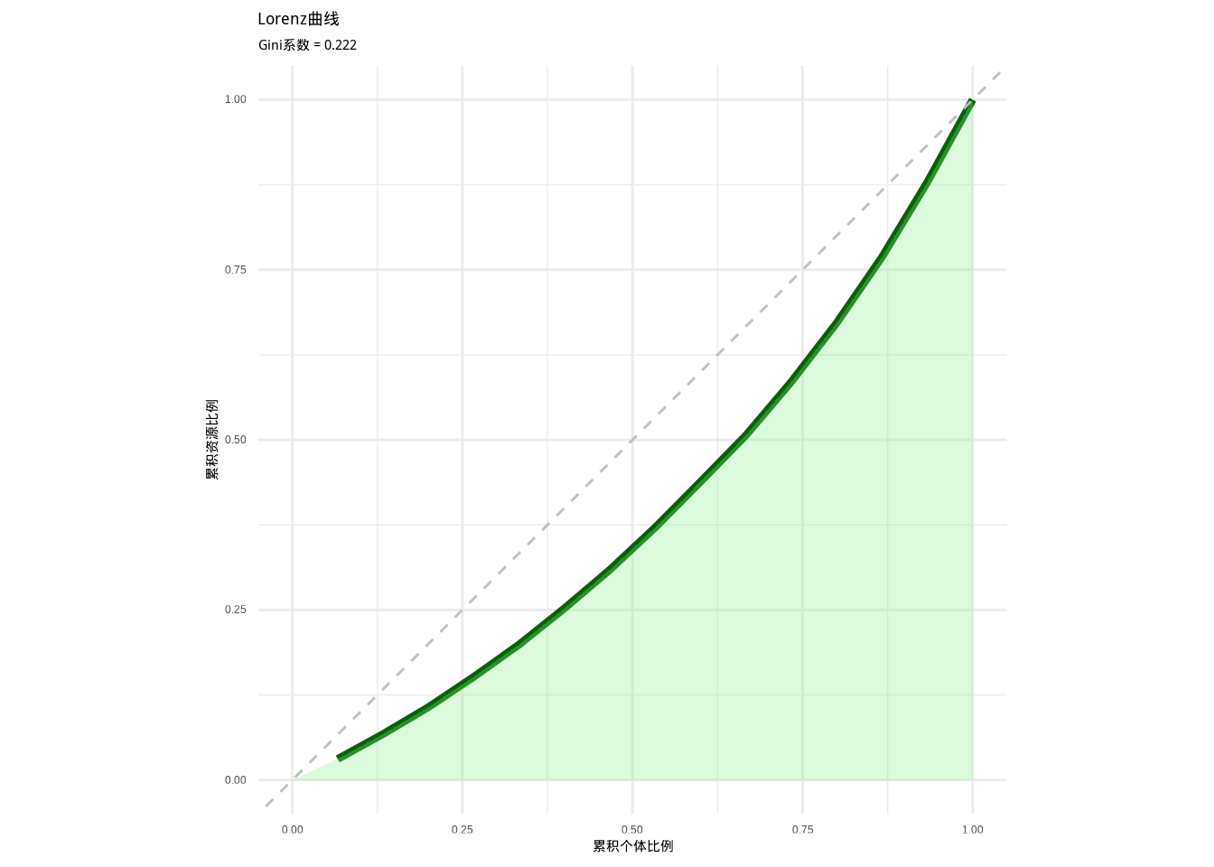 Lorenz曲线图。深绿色曲线表示累积资源分配比例，灰色对角线表示完全均等分配，浅绿色区域表示基尼面积，用于可视化种群内资源分配的不均等性。