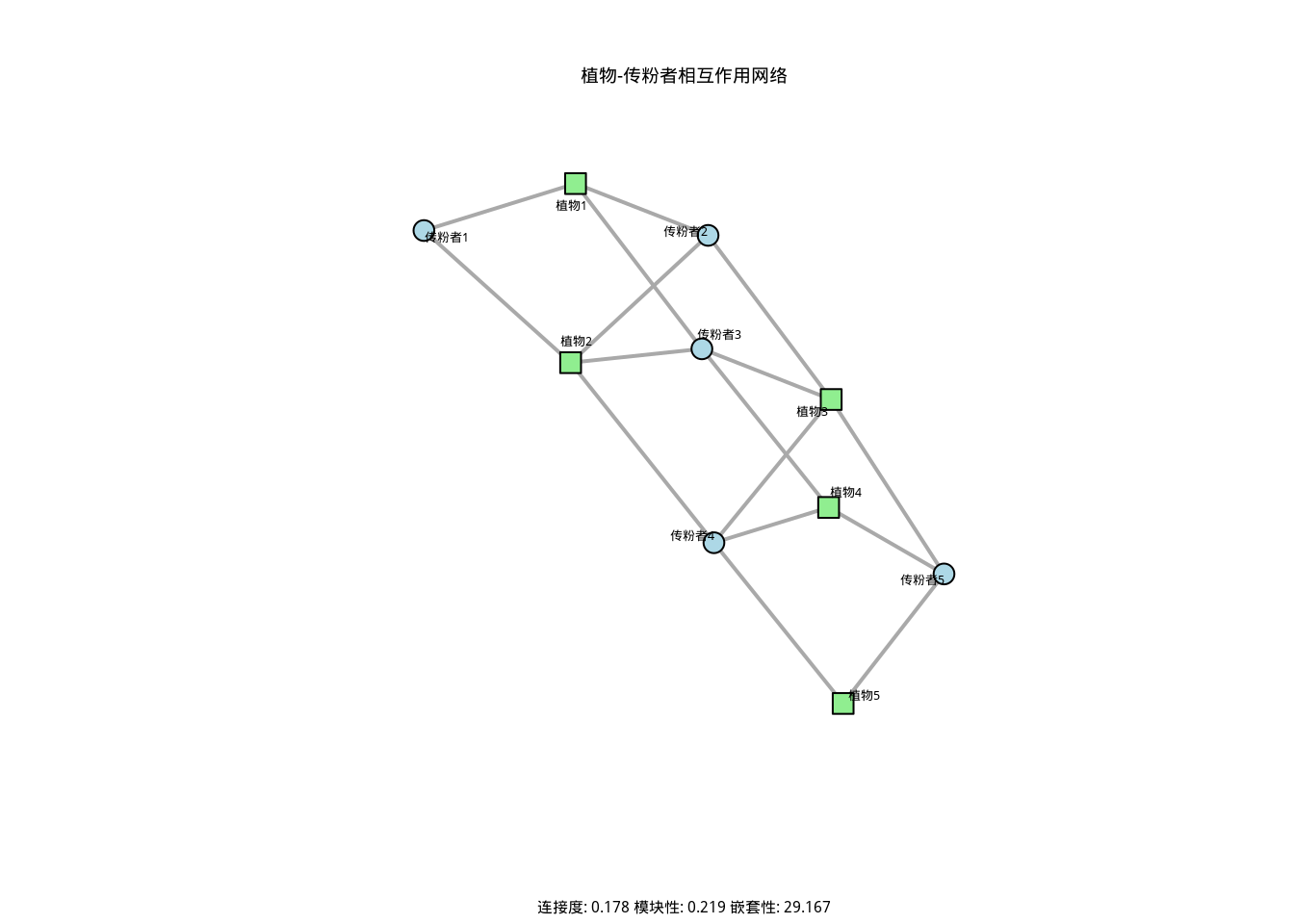 植物-传粉者相互作用网络图。绿色节点表示植物物种，蓝色节点表示传粉者物种，连线表示相互作用关系。图中展示了网络的连接度、模块性和嵌套性等拓扑特征，反映了物种间相互作用的组织规律。