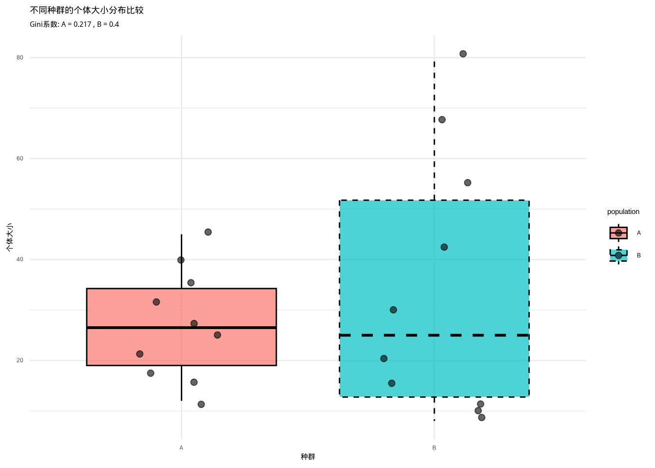 不同种群的个体大小分布比较。通过箱线图和散点图展示竞争强度不同的两个种群的个体大小分布，用于比较Gini系数和种内竞争格局。