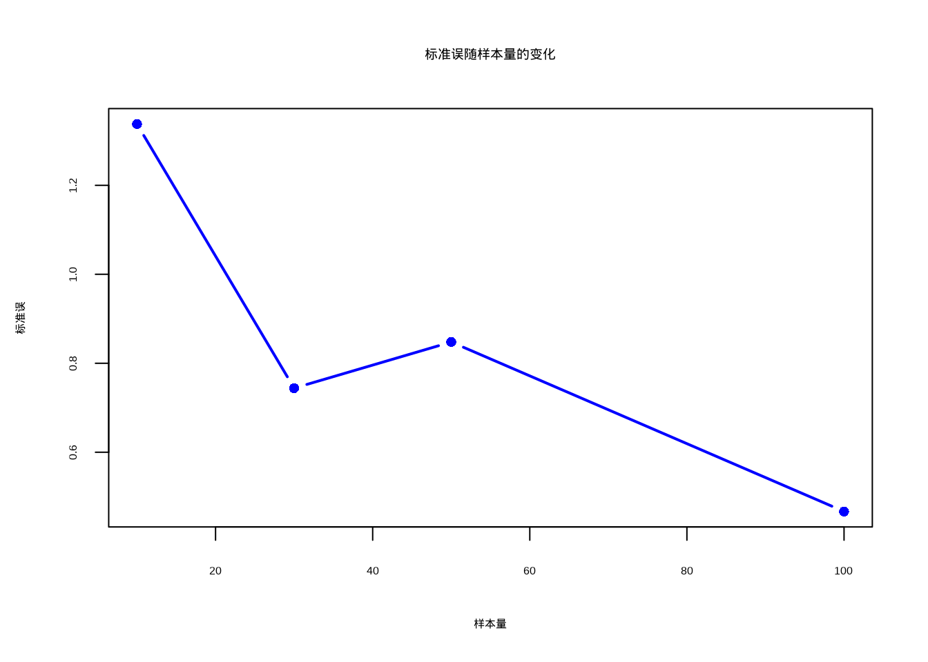 标准误随样本量的变化关系图。随着样本量的增加，标准误逐渐减小，表明更大的样本量能够提供更精确的总体均值估计。