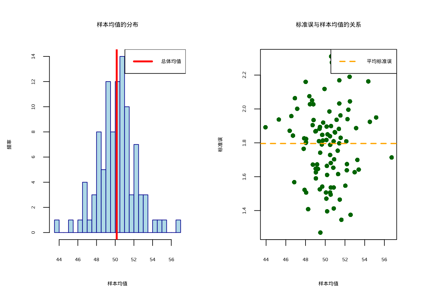 标准误的可视化分析。左图显示样本均值的抽样分布，右图展示标准误与样本均值的关系。红色实线表示总体均值，橙色虚线表示平均标准误。