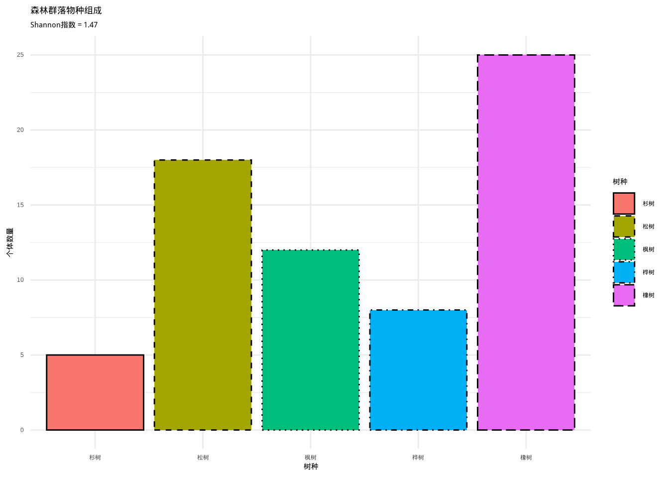 森林群落物种组成柱状图。展示五种树种（橡树、松树、枫树、桦树、杉树）的个体数量分布，使用不同颜色和边框线型的组合来区分不同树种，用于计算和可视化Shannon-Wiener多样性指数。