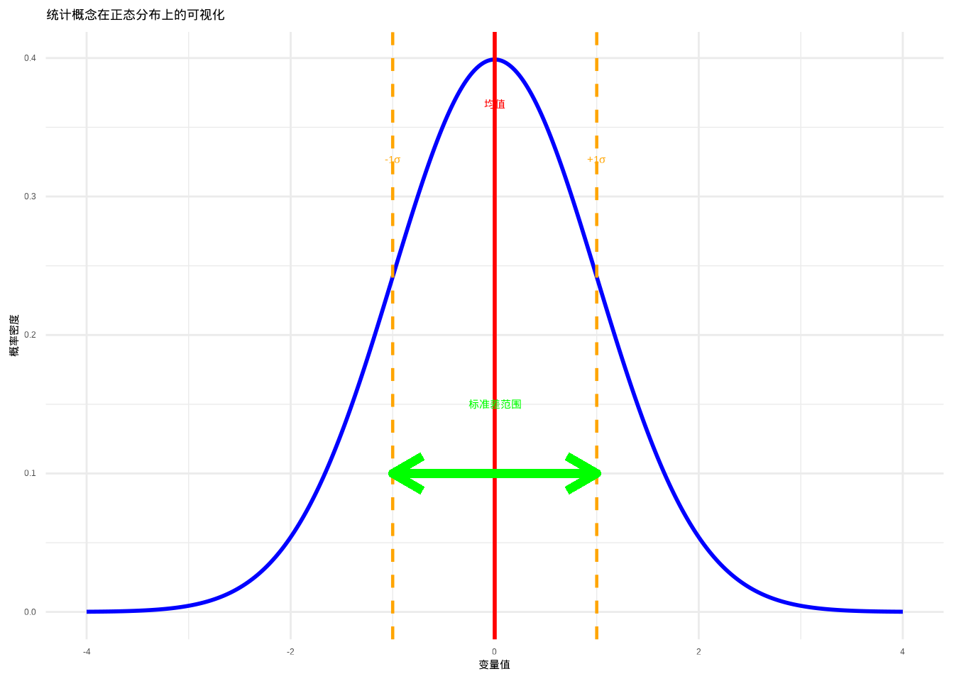 统计概念在正态分布上的可视化。红色实线垂直线表示均值，橙色虚线表示±1个标准差的范围，绿色双端箭头表示标准差的实际跨度。通过不同线型和颜色组合，确保在彩色显示和黑白打印时都能清晰区分。