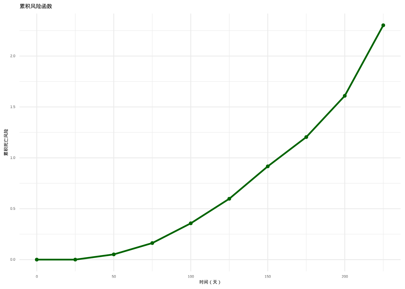 个体生存特征综合分析。左图：生存函数（蓝色）表示生存概率；中图：瞬时死亡风险函数（红色）表示死亡风险率；右图：累积风险函数（深绿色）表示累积死亡风险。