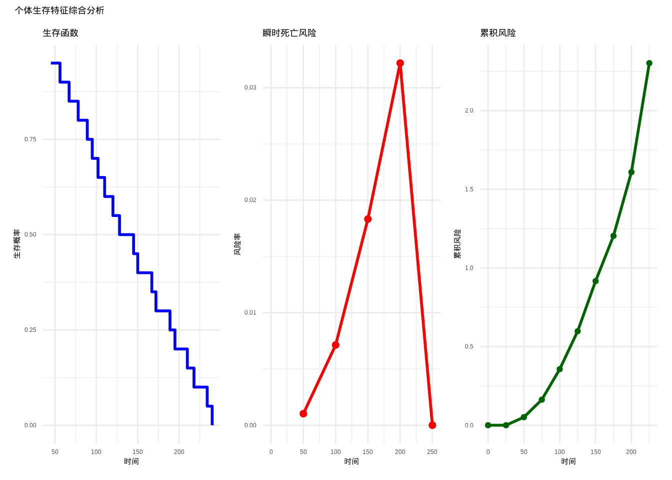 个体生存特征综合分析。左图：生存函数（蓝色）表示生存概率；中图：瞬时死亡风险函数（红色）表示死亡风险率；右图：累积风险函数（深绿色）表示累积死亡风险。