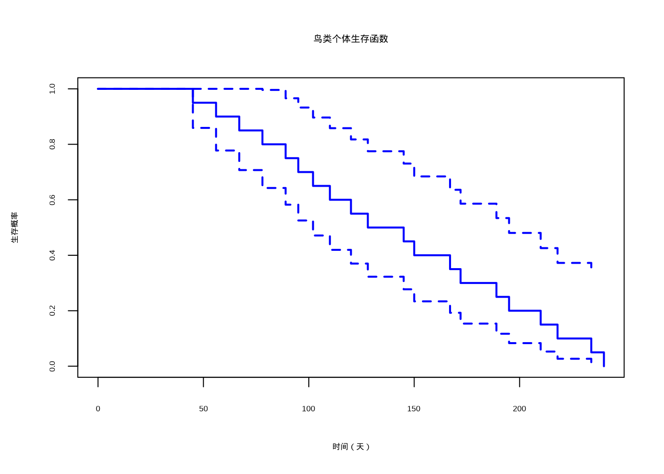 鸟类个体生存函数曲线。使用Kaplan-Meier方法估计的生存概率随时间变化曲线，蓝色曲线表示生存概率，可用于分析个体存活率和寿命分布。