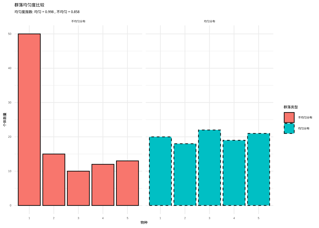 群落均匀度比较。展示五种树种（橡树、松树、枫树、桦树、杉树）的个体数量分布，使用不同颜色和边框线型的组合来区分均匀分布和不均匀分布两种群落类型，用于计算和可视化Pielou均匀度指数。