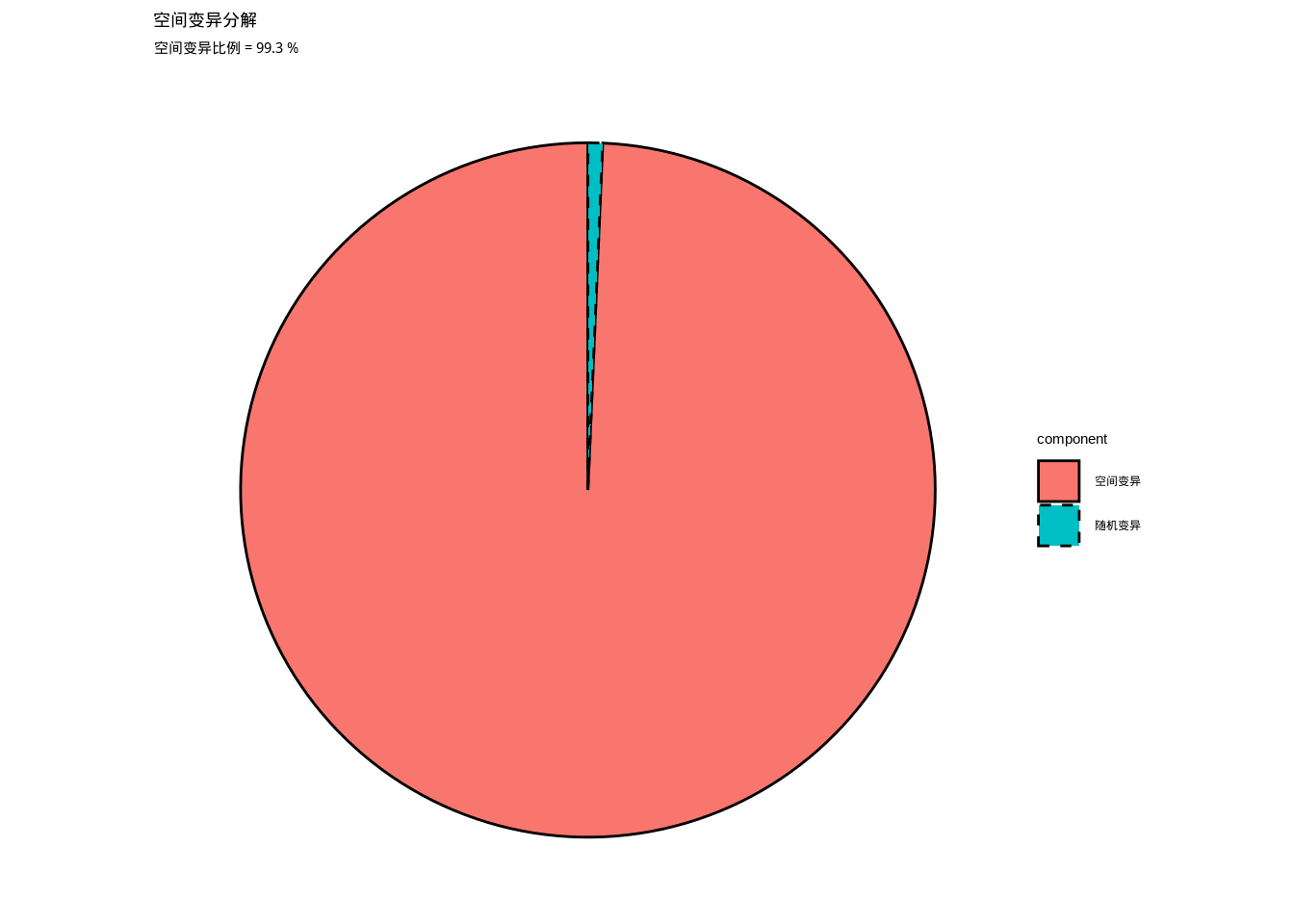 空间变异分解饼图。展示土壤养分值的总变异中空间变异和随机变异的相对比例，用于分析环境异质性的形成机制。