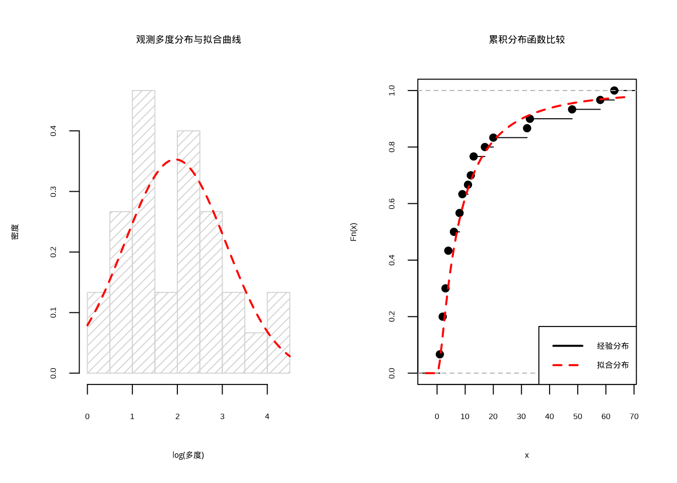 多度分布模型拟合结果