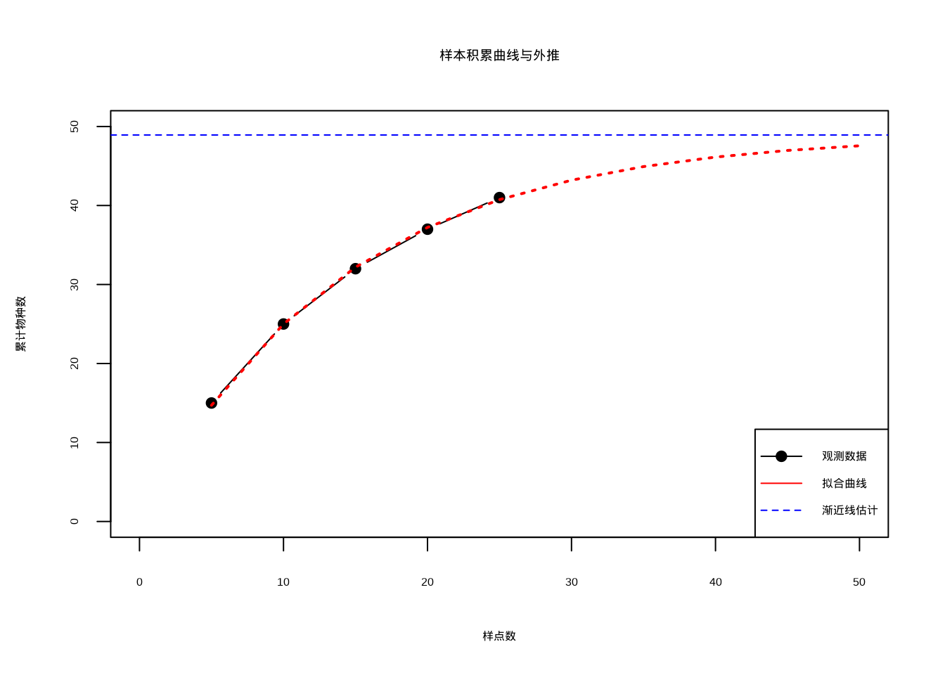 样本积累曲线与外推