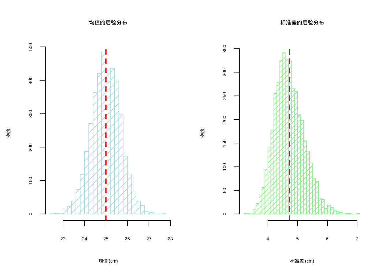贝叶斯估计的后验分布：左侧显示总体均值的后验分布（浅蓝色直方图，密度为10），右侧显示标准差参数的后验分布（浅绿色直方图，密度为15），红色虚线标记后验均值