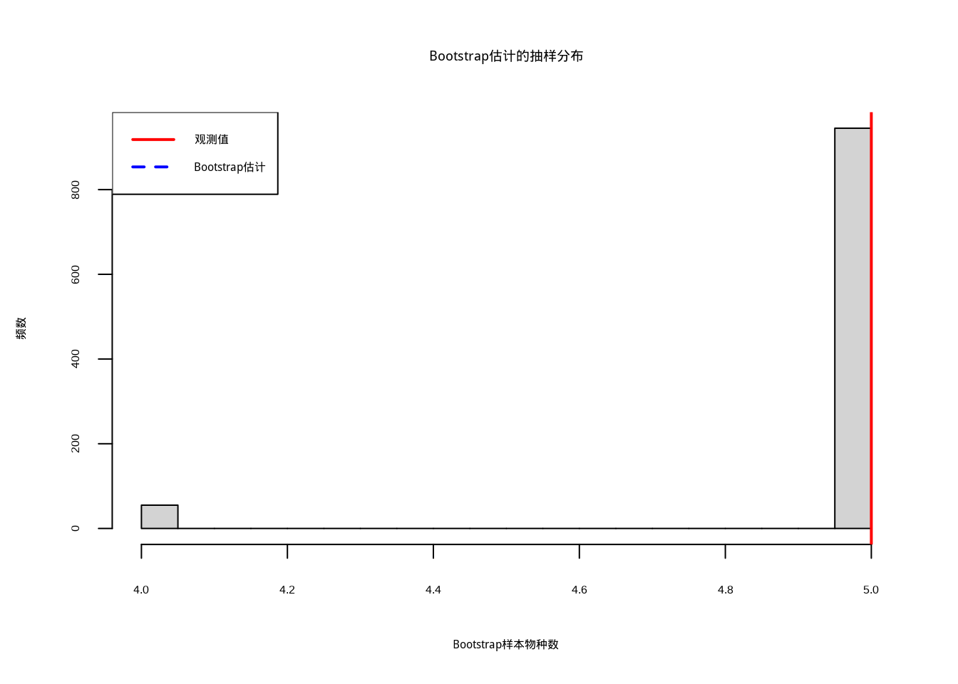 Bootstrap估计的抽样分布：红色实线标记观测值，蓝色虚线标记Bootstrap估计值